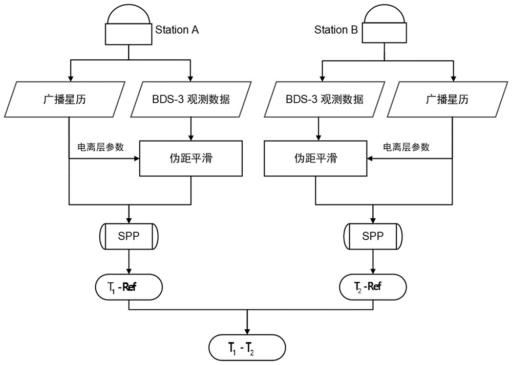 北斗/GNSS高精度时统装置与时频误差校准技术